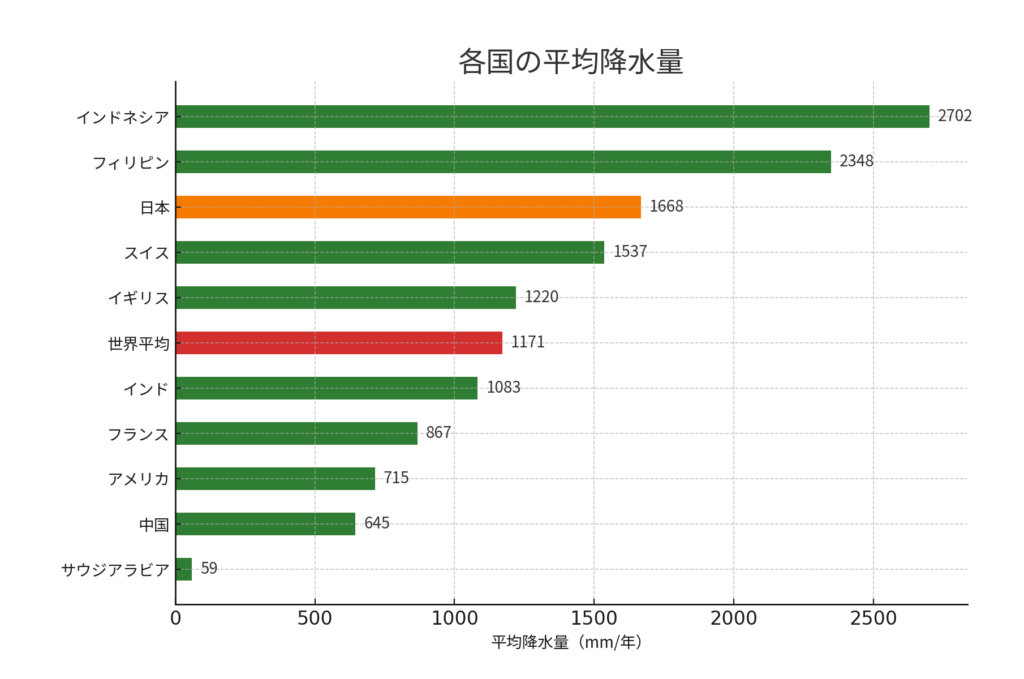 世界各国の年間平均降水量を比較した棒グラフ(日本・世界平均を強調)