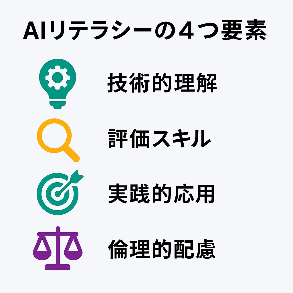 AIリテラシーの4つの要素を示す図解:技術的理解・評価スキル・実践的応用・倫理的配慮