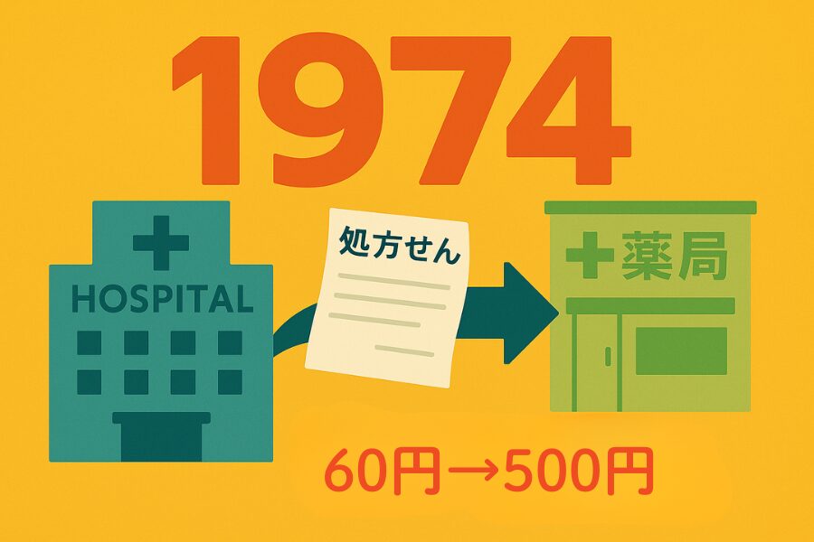 1974年を強調し、病院から薬局へ処方箋が移動する様子と「60円→500円」の変化を描いたポスター風イラスト。