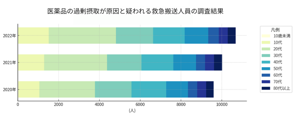 2020～2022年の医薬品過剰摂取による救急搬送者数を年代別に示した横棒グラフ
