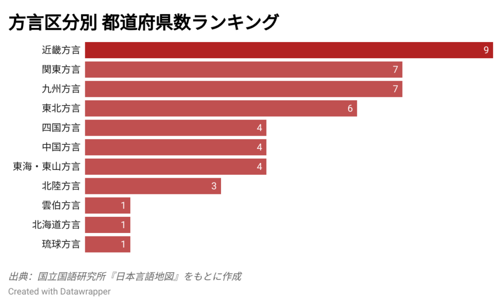 方言区分別に都道府県数を比較した横棒グラフ。近畿方言が最多9県、次いで関東方言と九州方言が7県、東北方言が6県など。