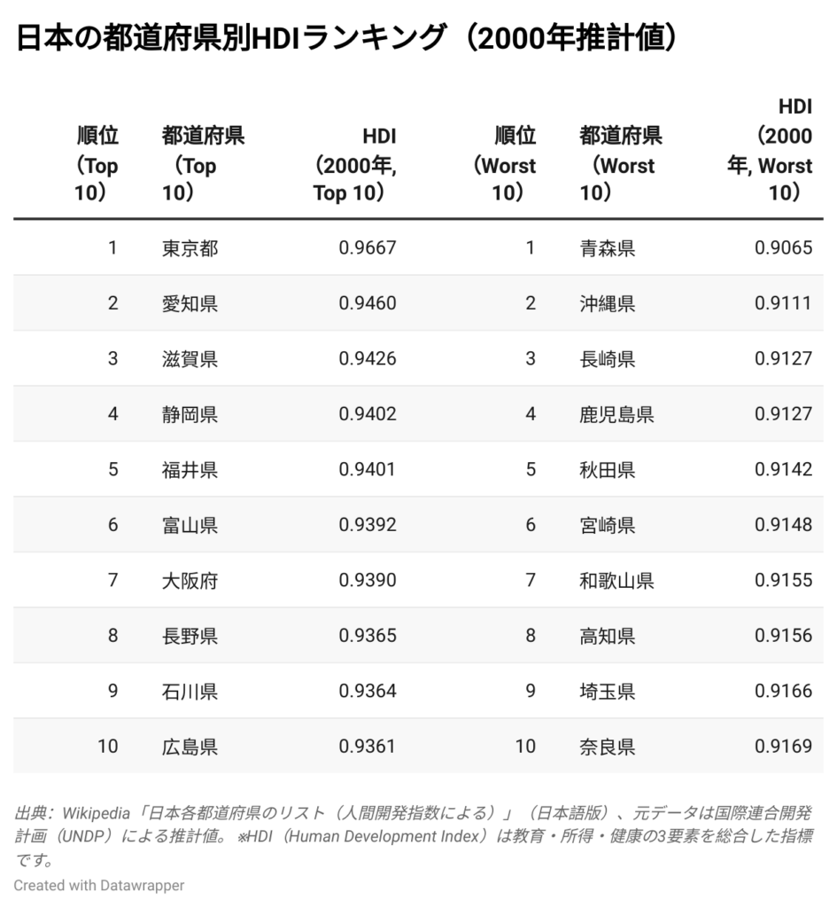 日本の都道府県別HDIランキング（2000年推計値）上位10県と下位10県の比較表