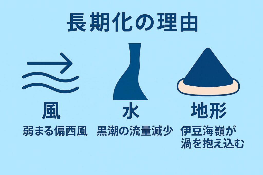 黒潮大蛇行の長期化の理由を示すインフォグラフィック。風（水平方向の細い矢印）、水（細くなった川のアイコン）、地形（山と座布団の比喩的アイコン）の3要因を並べて表現している。