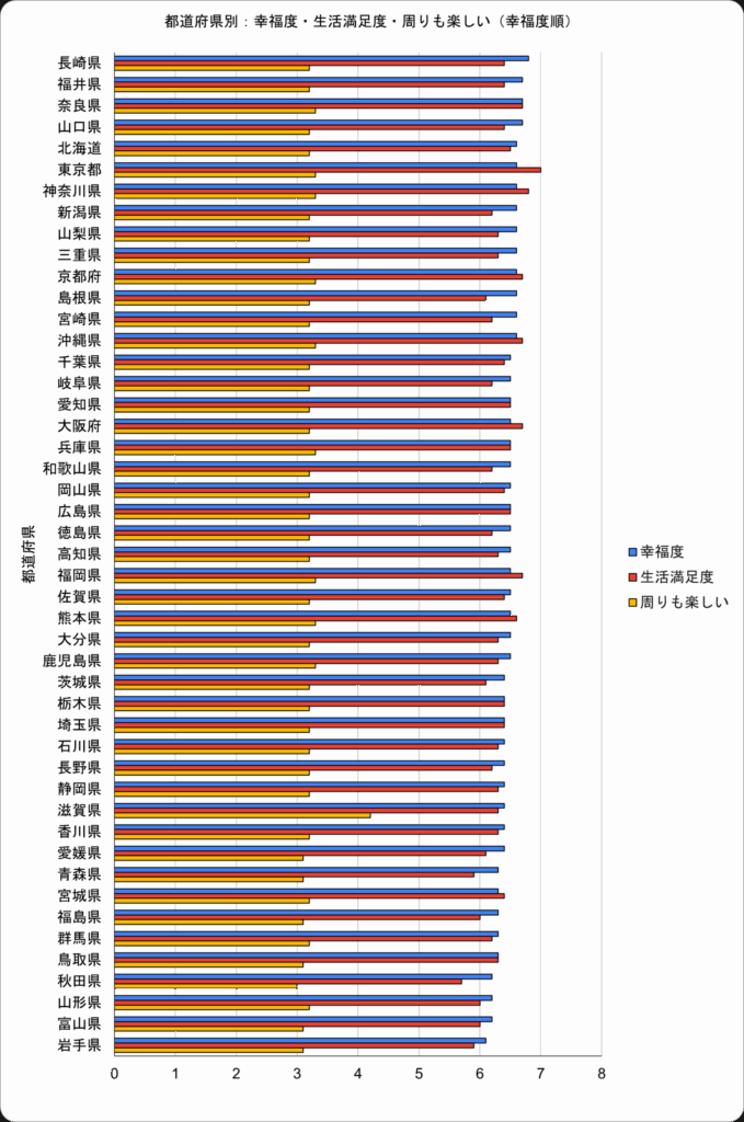 都道府県別の幸福度・生活満足度・周りも楽しい度を比較した横棒グラフ（幸福度順）